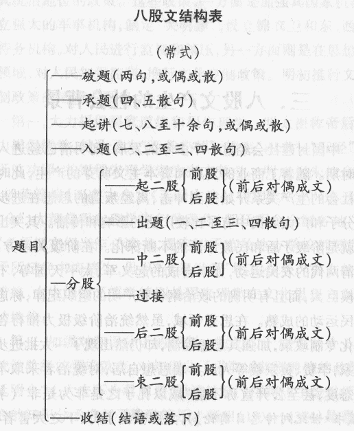 八股文结构