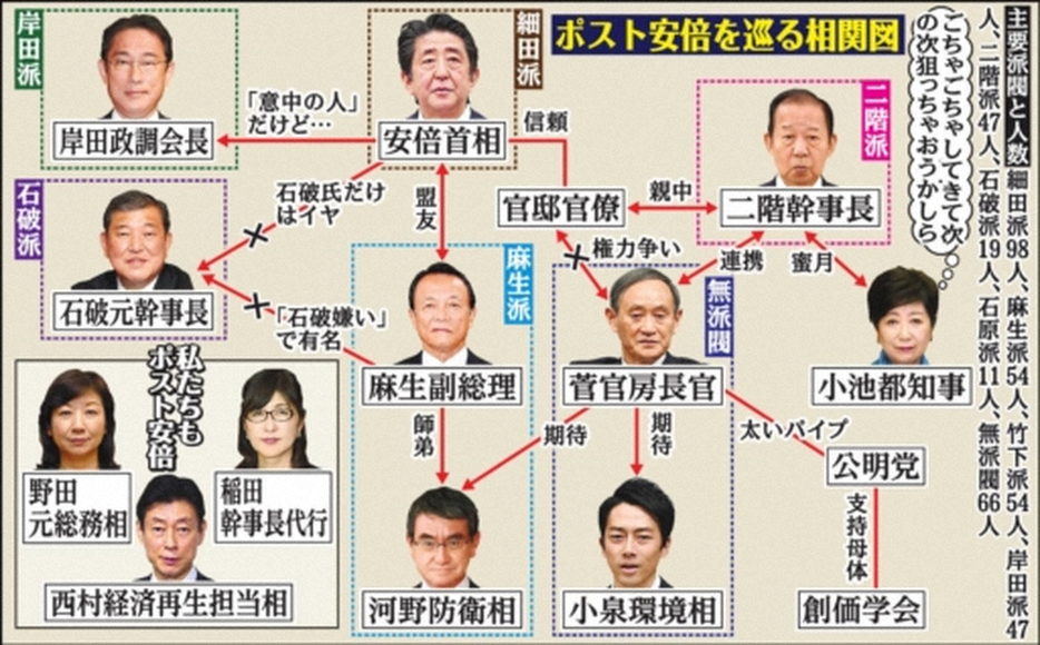 ポスト安倍を巡る相関図（スポーツニッポン新聞社）