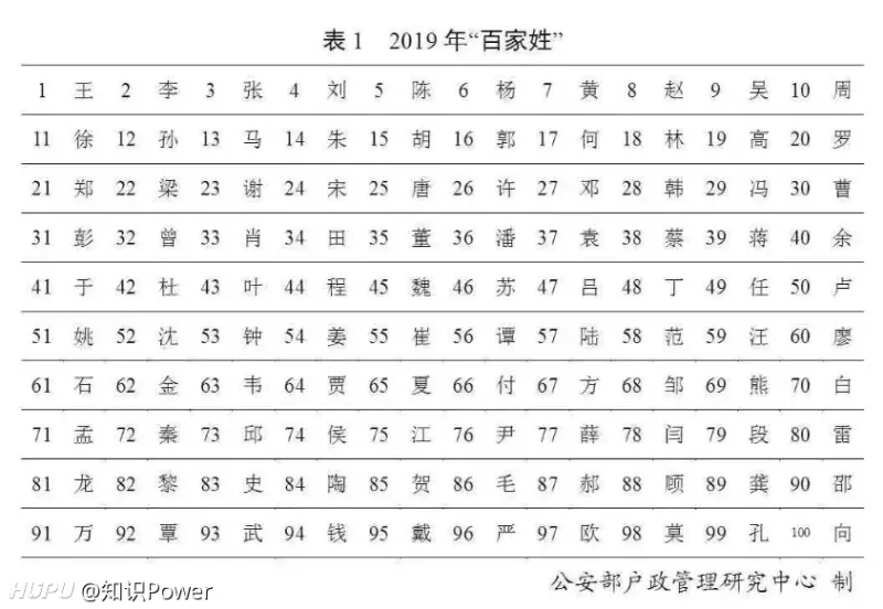 2019百家姓