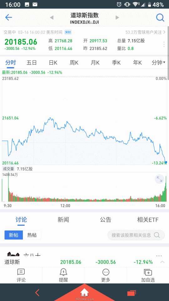 道指收跌12.94%